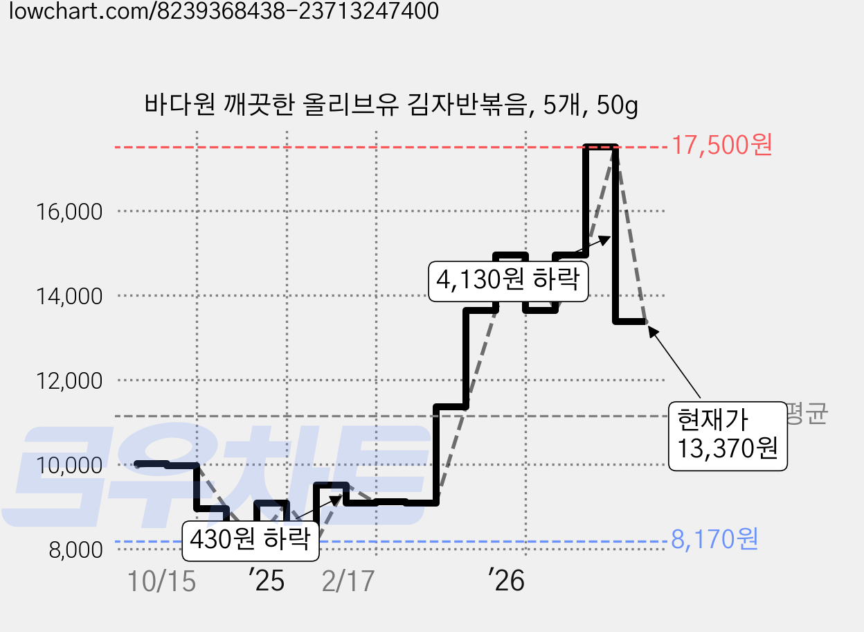 바다원 깨끗한 올리브유 김자반볶음, 5개, 50g 가격 변동 차트, 현재가 13,370원, 관측 최저가 8,170원