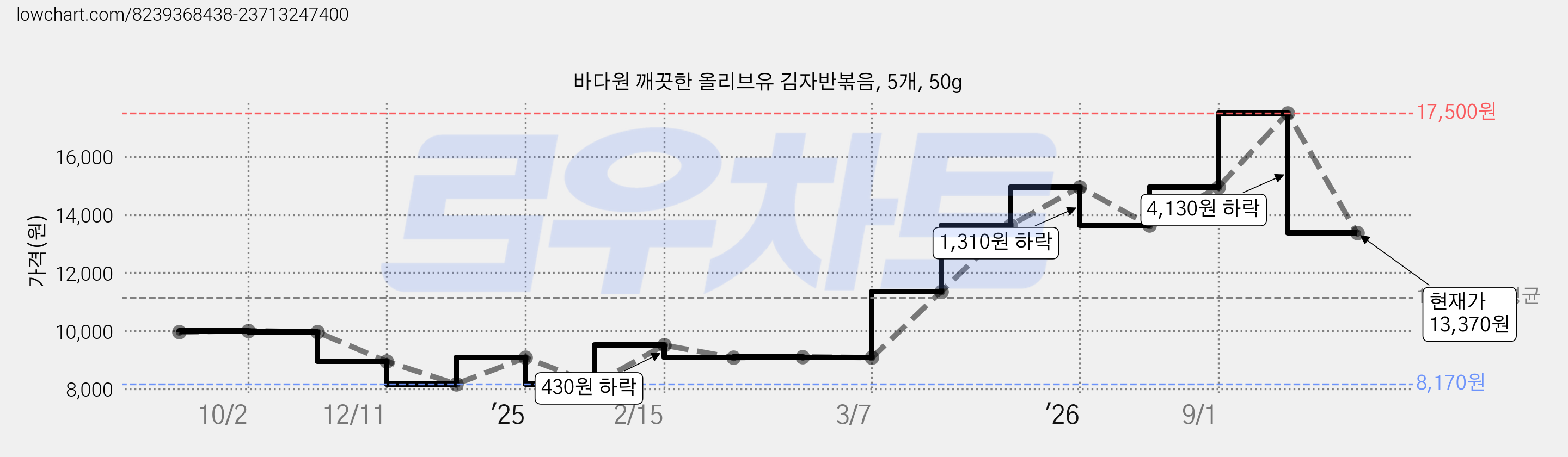 바다원 깨끗한 올리브유 김자반볶음, 5개, 50g 가격 변동 차트, 현재가 13,370원, 관측 최저가 8,170원