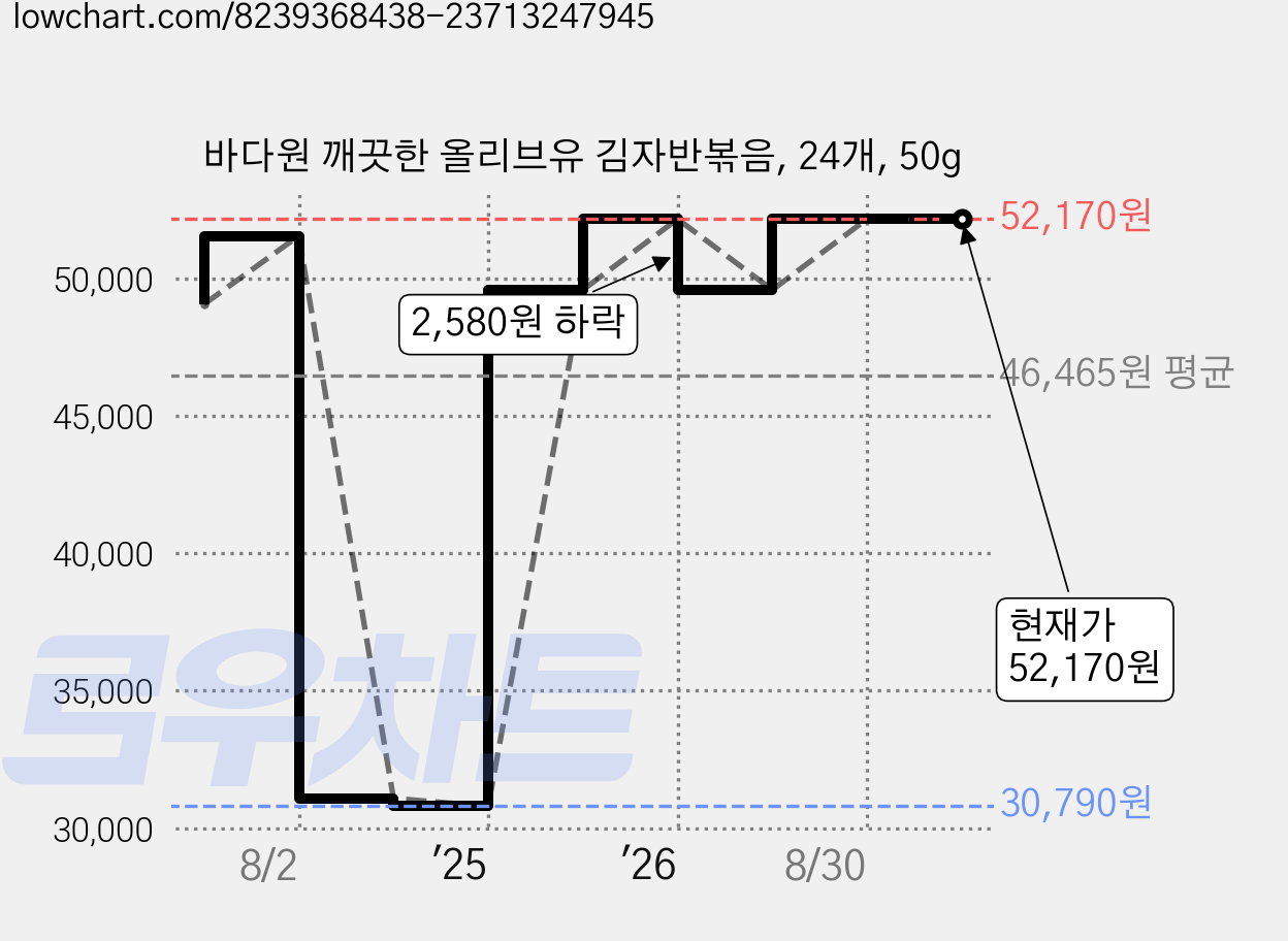 바다원 깨끗한 올리브유 김자반볶음, 24개, 50g 가격 변동 차트, 현재가 52,170원, 관측 최저가 30,790원
