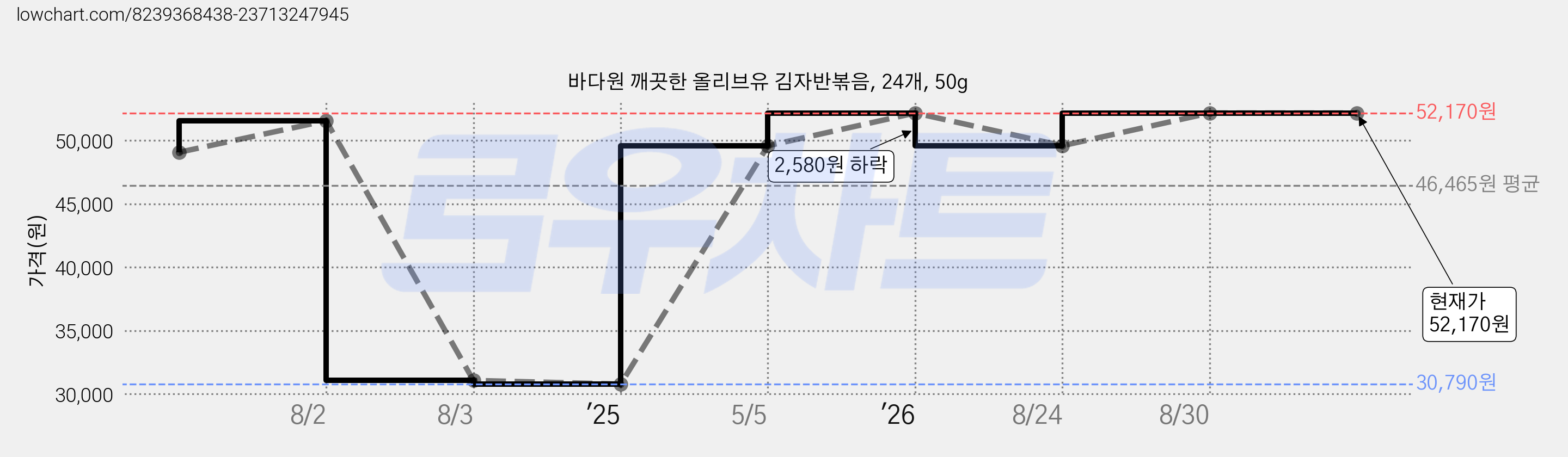바다원 깨끗한 올리브유 김자반볶음, 24개, 50g 가격 변동 차트, 현재가 52,170원, 관측 최저가 30,790원