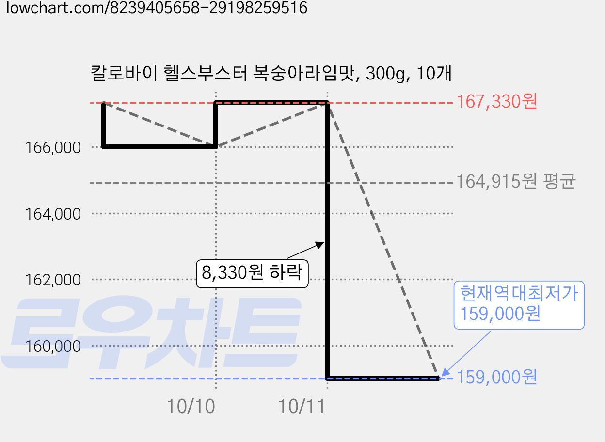 칼로바이 헬스부스터 복숭아라임맛, 300g, 10개 가격 변동 차트, 현재가 159,000원, 역대최저가
