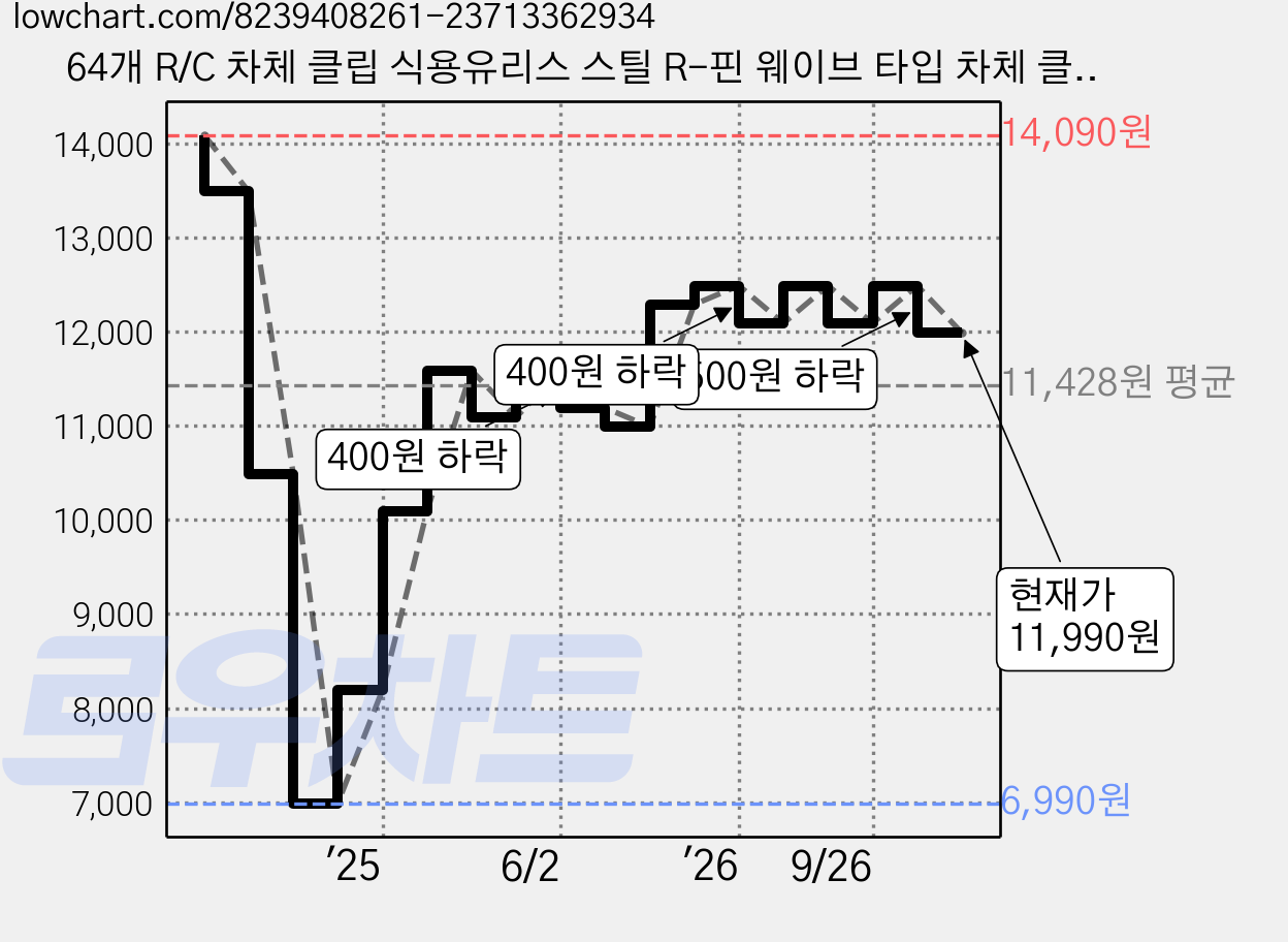 64개 R/C 차체 클립 식용유리스 스틸 R-핀 웨이브 타입 차체 클립 핀 R/C 차체 클립 핀 R/C 차체 핀 R/C 차체 핀 고정 클립 R/C 자동차 모형 자동차 용, 1개 가격 변동 차트, 현재가 11,990원, 관측 최저가 6,990원