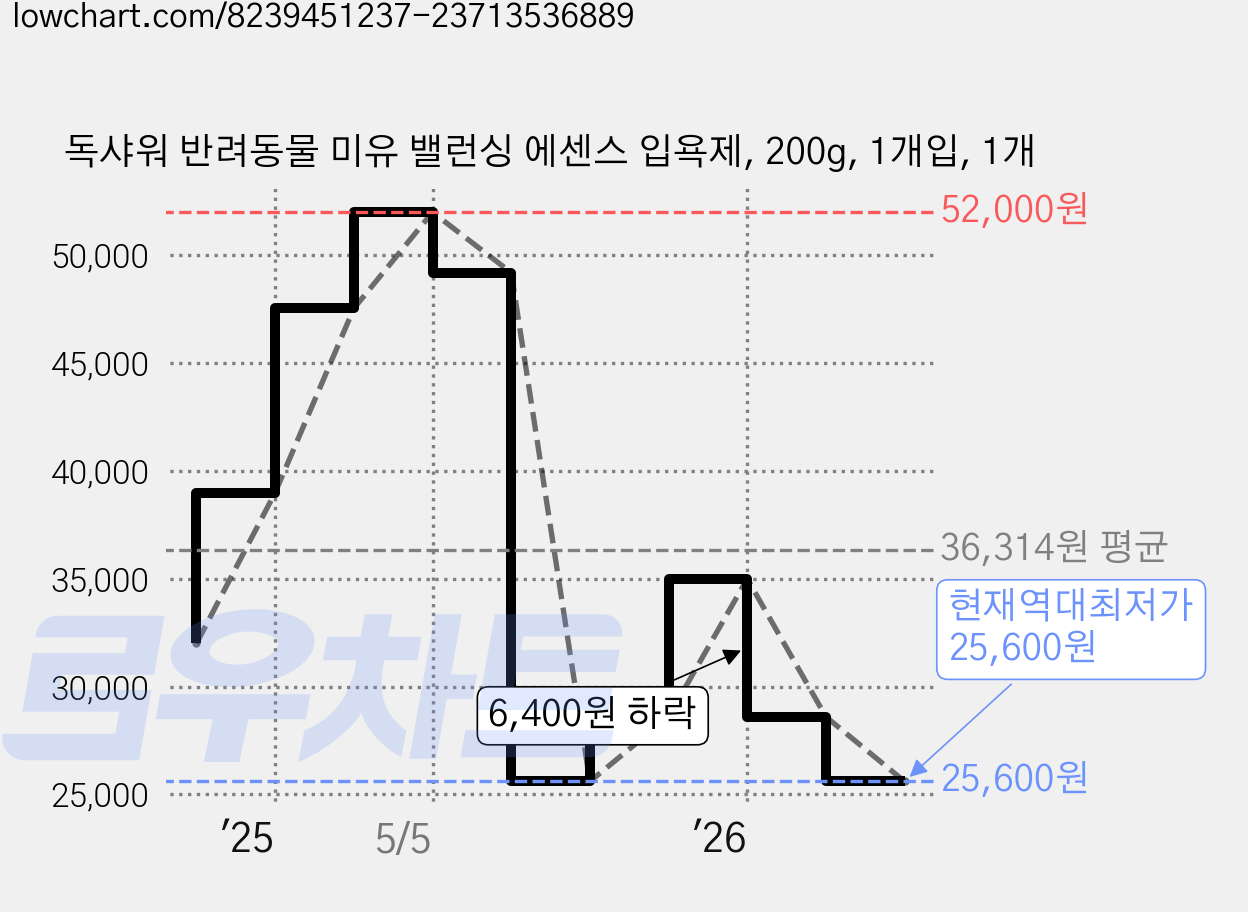 독샤워 반려동물 미유 밸런싱 에센스 입욕제, 200g, 1개입, 1개 가격 변동 차트, 현재가 25,600원, 역대최저가
