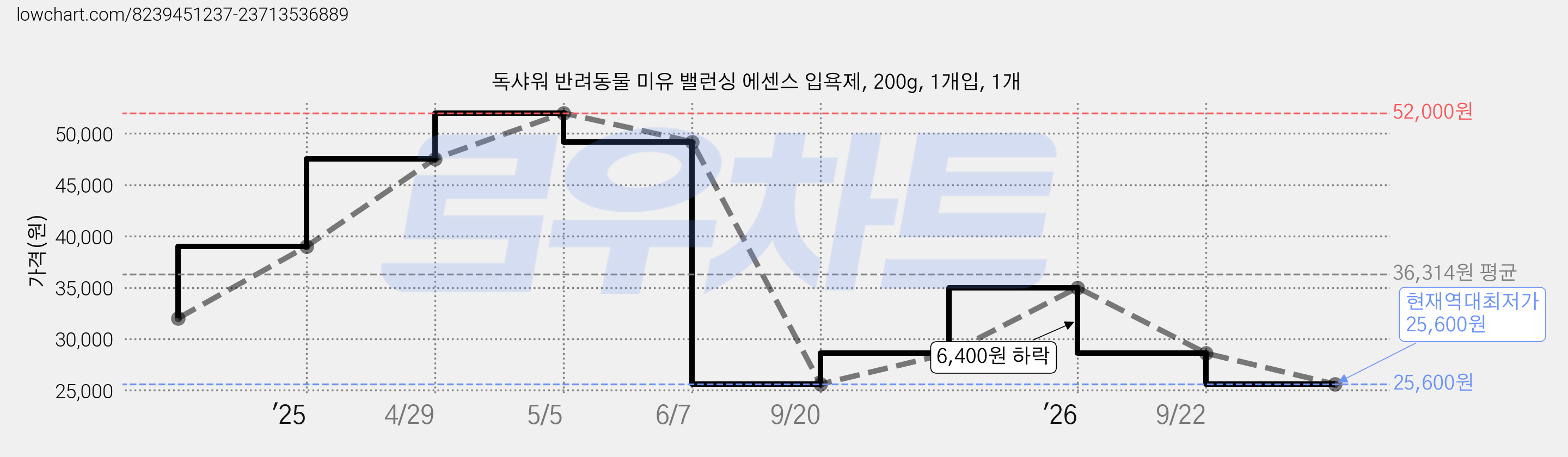 독샤워 반려동물 미유 밸런싱 에센스 입욕제, 200g, 1개입, 1개 가격 변동 차트, 현재가 25,600원, 역대최저가