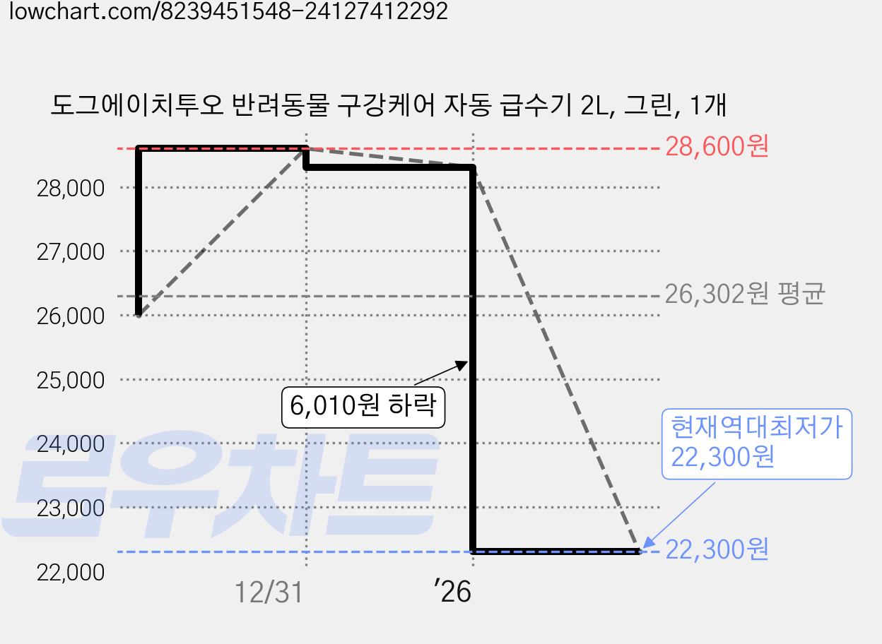 도그에이치투오 반려동물 구강케어 자동 급수기 2L, 그린, 1개 가격 변동 차트, 현재가 22,300원, 역대최저가