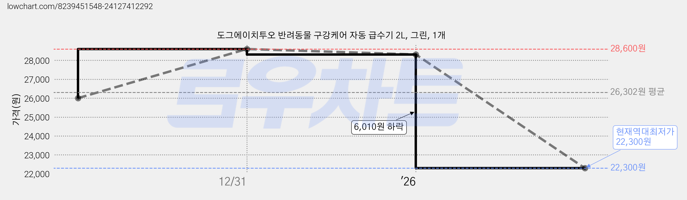 도그에이치투오 반려동물 구강케어 자동 급수기 2L, 그린, 1개 가격 변동 차트, 현재가 22,300원, 역대최저가