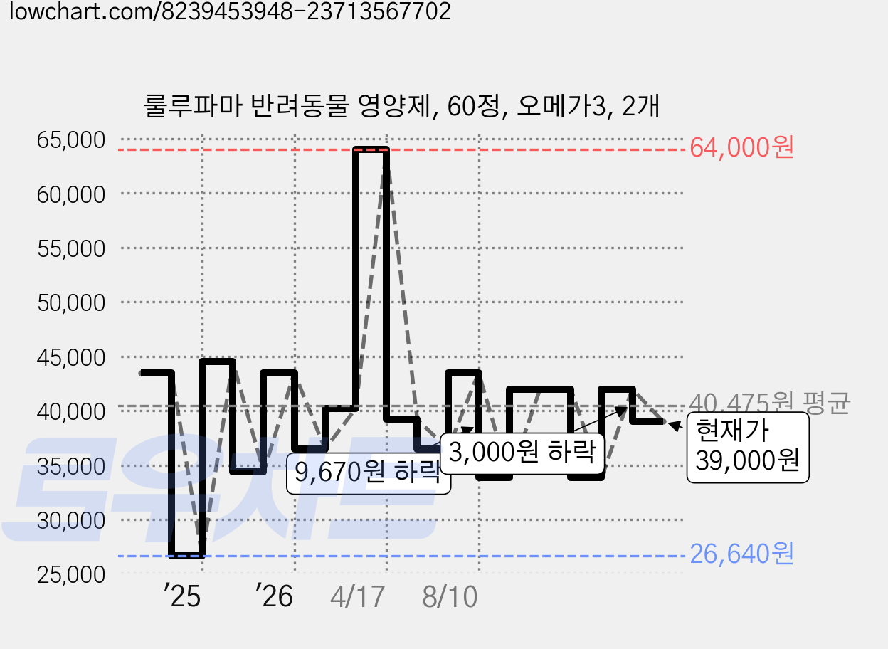 룰루파마 반려동물 영양제, 60정, 오메가3, 2개 가격 변동 차트, 현재가 39,000원, 관측 최저가 26,640원