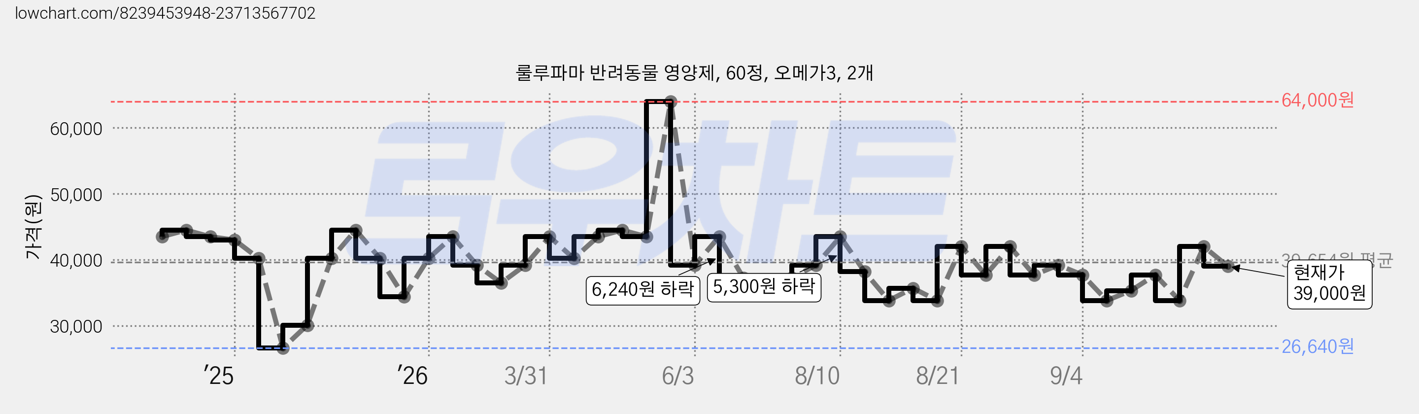 룰루파마 반려동물 영양제, 60정, 오메가3, 2개 가격 변동 차트, 현재가 39,000원, 관측 최저가 26,640원