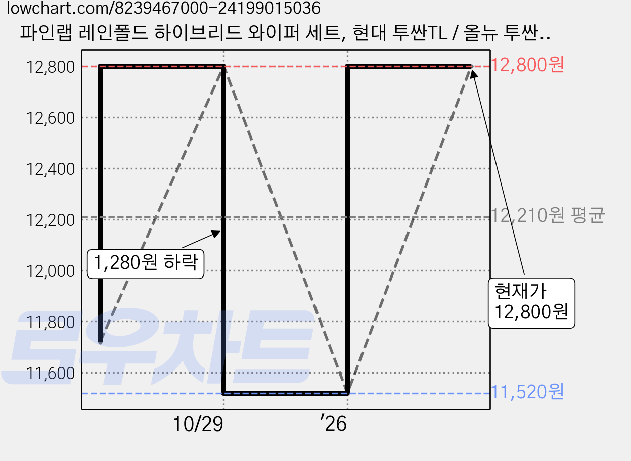 파인랩 레인폴드 하이브리드 와이퍼 세트, 현대 투싼TL / 올뉴 투싼 (2015년~2020년) 가격 변동 차트, 현재가 12,800원, 관측 최저가 11,520원