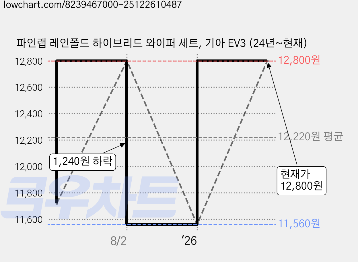 파인랩 레인폴드 하이브리드 와이퍼 세트, 기아 EV3 (24년~현재) 가격 변동 차트, 현재가 12,800원, 관측 최저가 11,560원