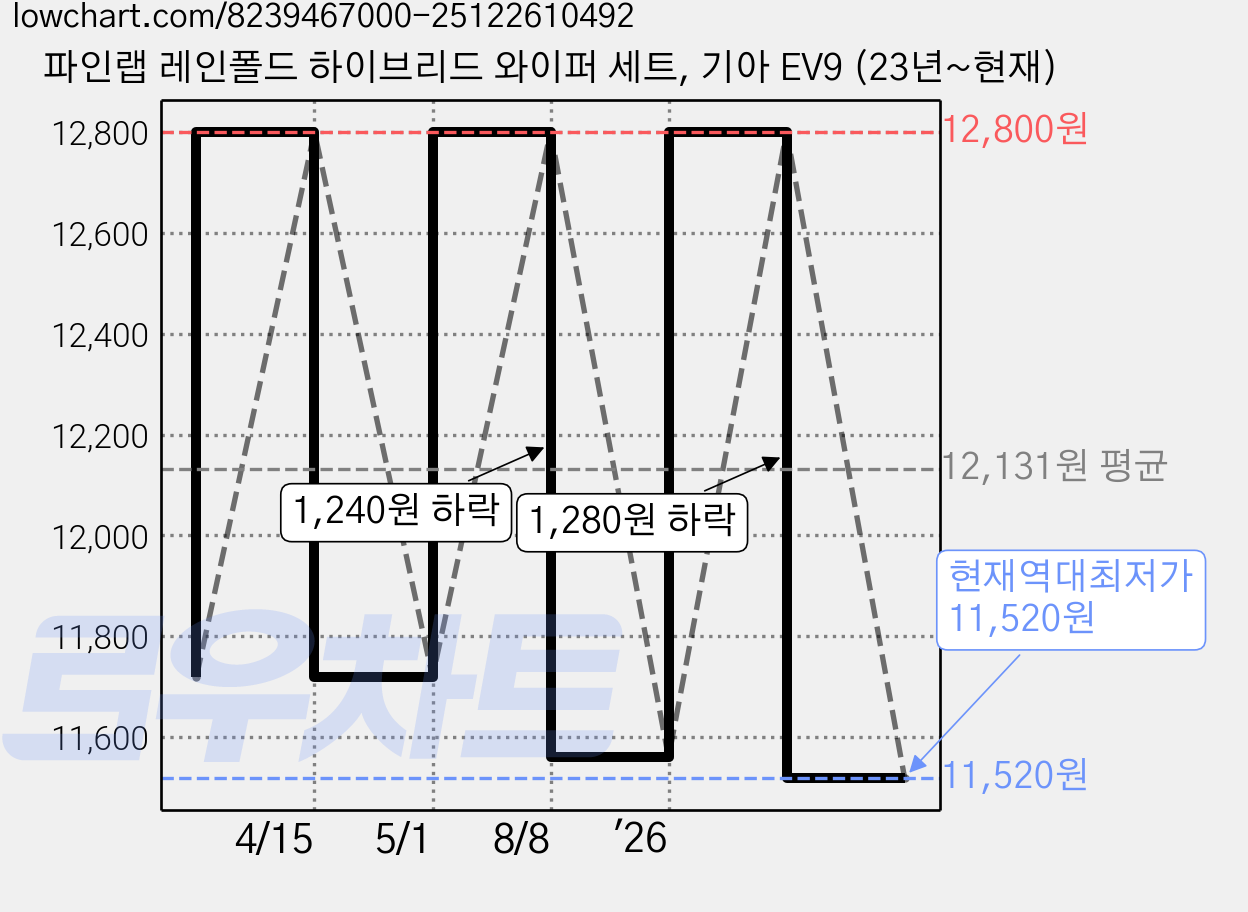 파인랩 레인폴드 하이브리드 와이퍼 세트, 기아 EV9 (23년~현재) 가격 변동 차트, 현재가 11,520원, 역대최저가