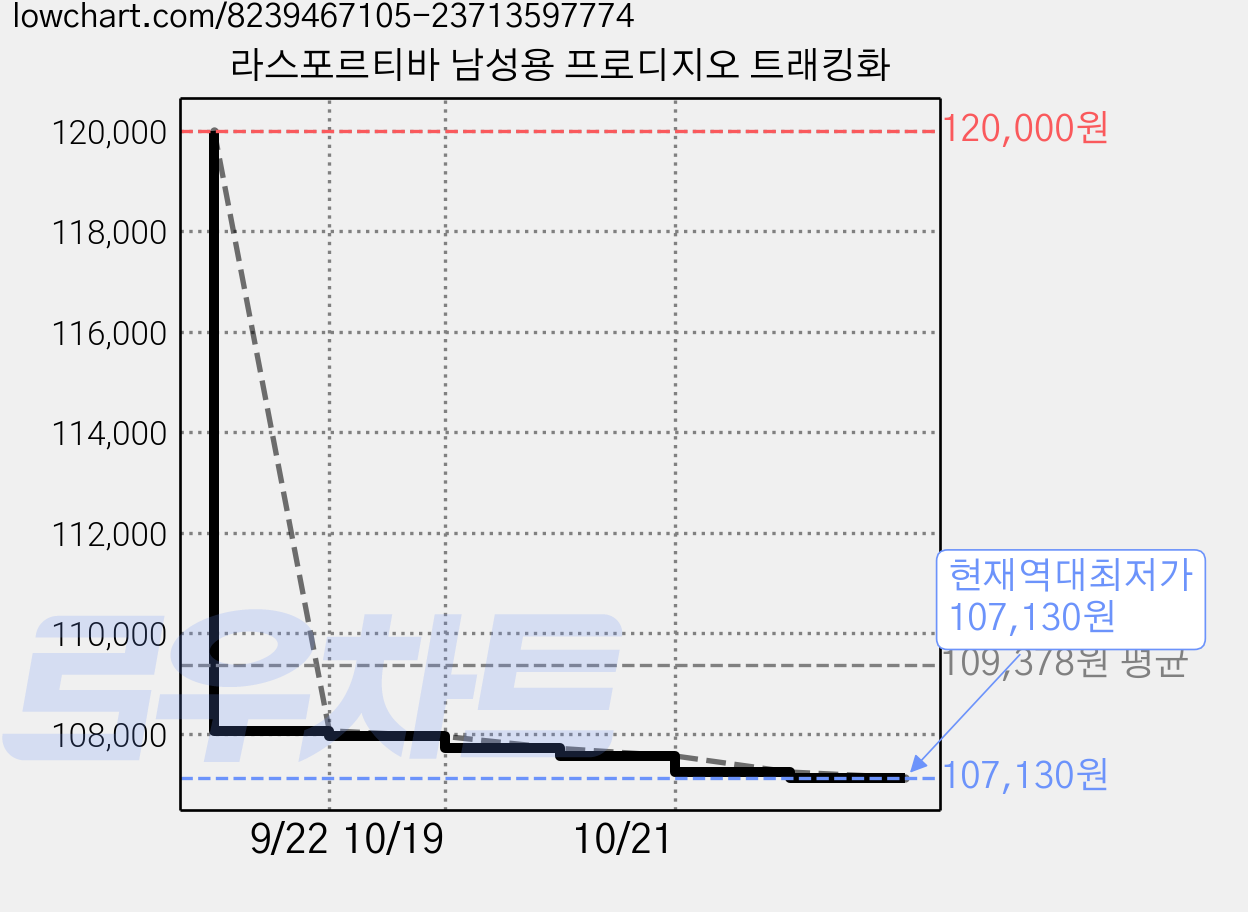 라스포르티바 남성용 프로디지오 트래킹화 가격 변동 차트, 현재가 107,130원, 역대최저가