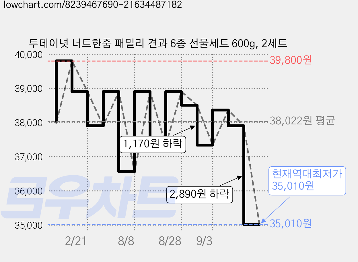 투데이넛 너트한줌 패밀리 견과 6종 선물세트 600g, 2세트 가격 변동 차트, 현재가 35,010원, 역대최저가