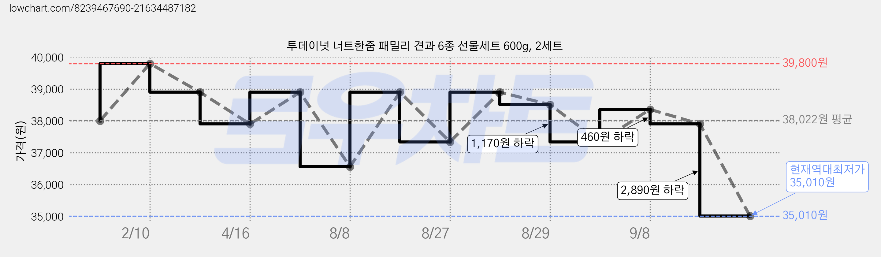 투데이넛 너트한줌 패밀리 견과 6종 선물세트 600g, 2세트 가격 변동 차트, 현재가 35,010원, 역대최저가