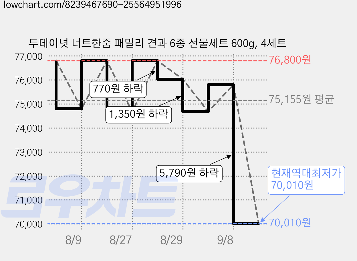 투데이넛 너트한줌 패밀리 견과 6종 선물세트 600g, 4세트 가격 변동 차트, 현재가 70,010원, 역대최저가