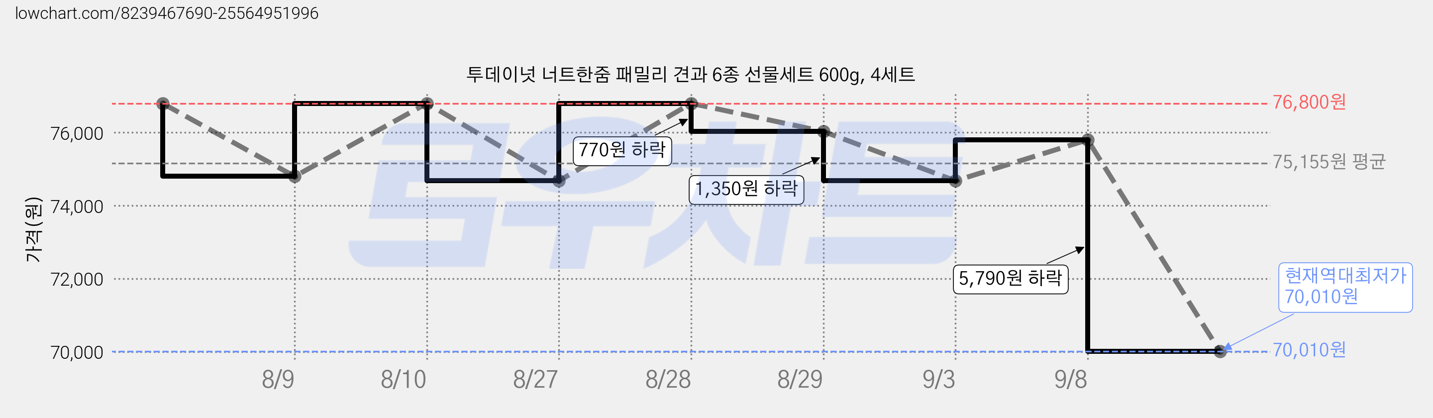 투데이넛 너트한줌 패밀리 견과 6종 선물세트 600g, 4세트 가격 변동 차트, 현재가 70,010원, 역대최저가