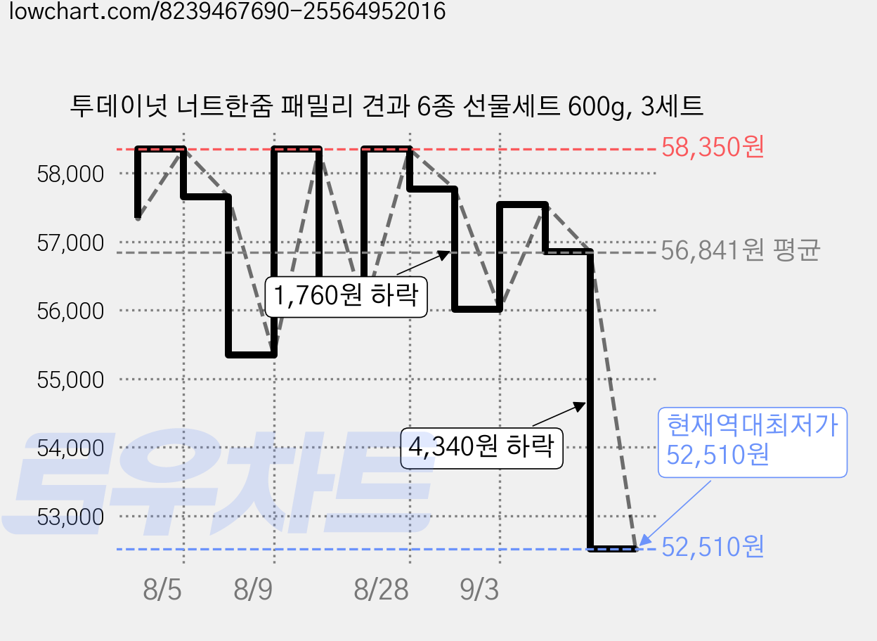 투데이넛 너트한줌 패밀리 견과 6종 선물세트 600g, 3세트 가격 변동 차트, 현재가 52,510원, 역대최저가