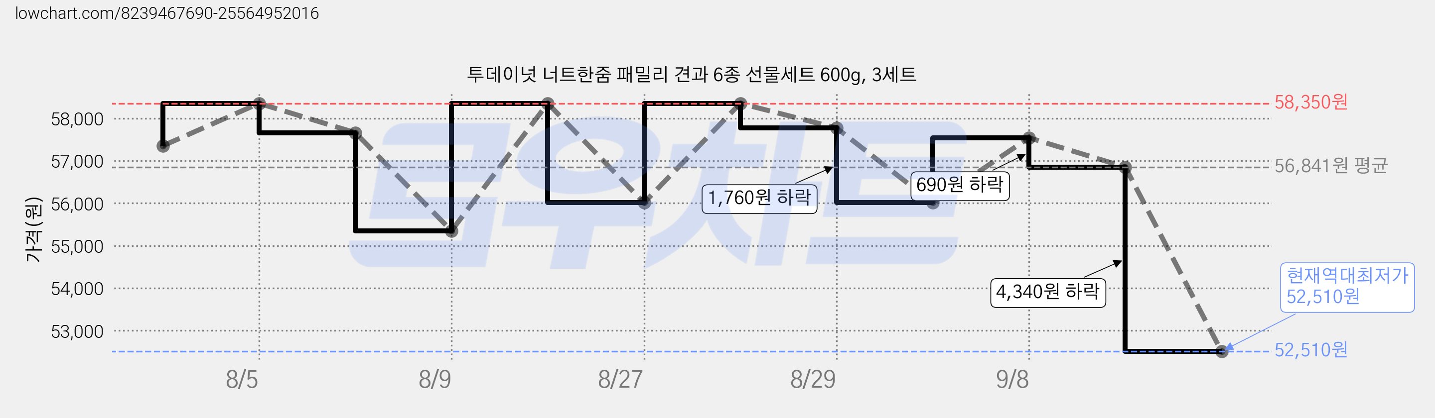 투데이넛 너트한줌 패밀리 견과 6종 선물세트 600g, 3세트 가격 변동 차트, 현재가 52,510원, 역대최저가