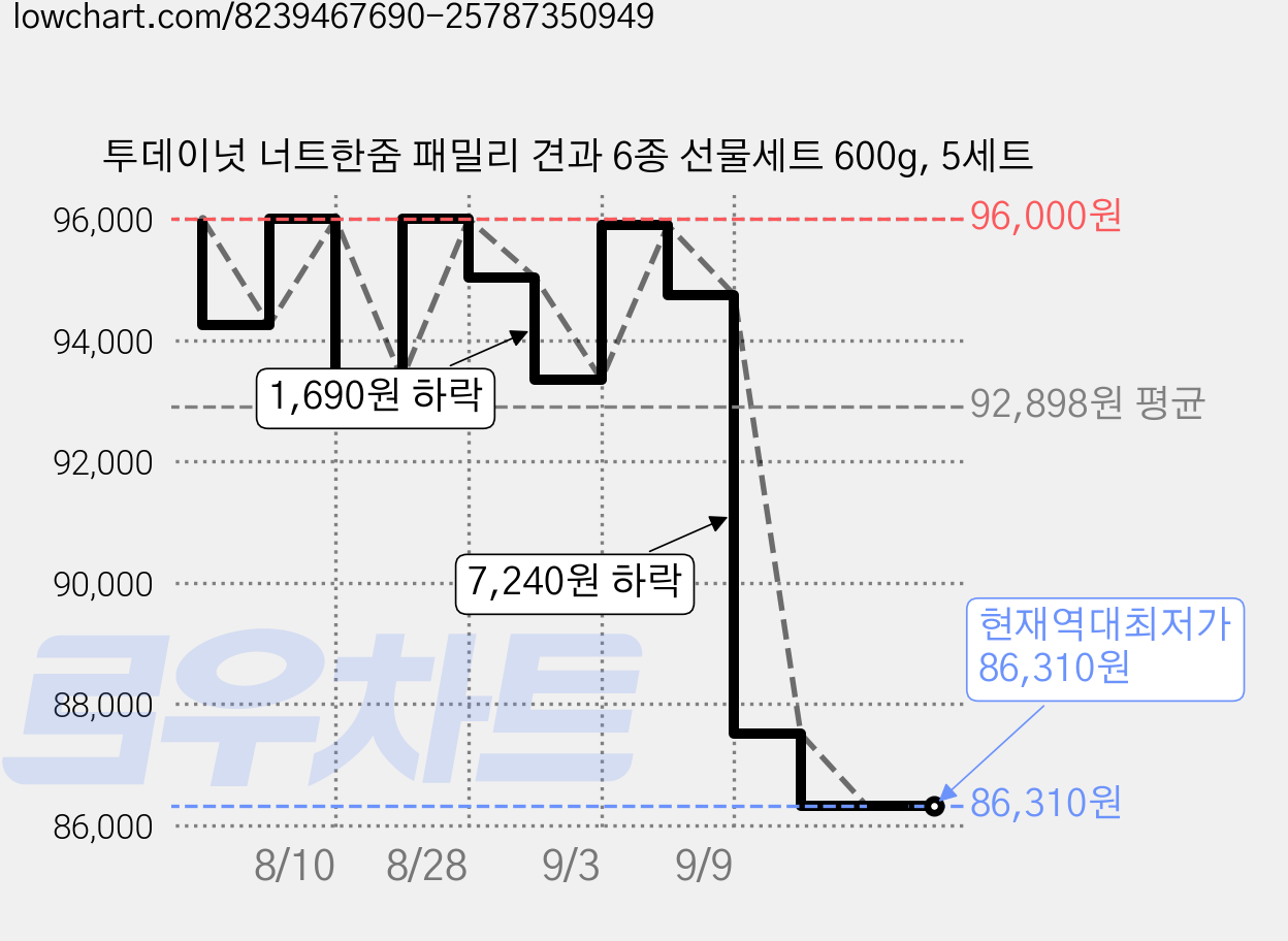 투데이넛 너트한줌 패밀리 견과 6종 선물세트 600g, 5세트 가격 변동 차트, 현재가 86,310원, 역대최저가