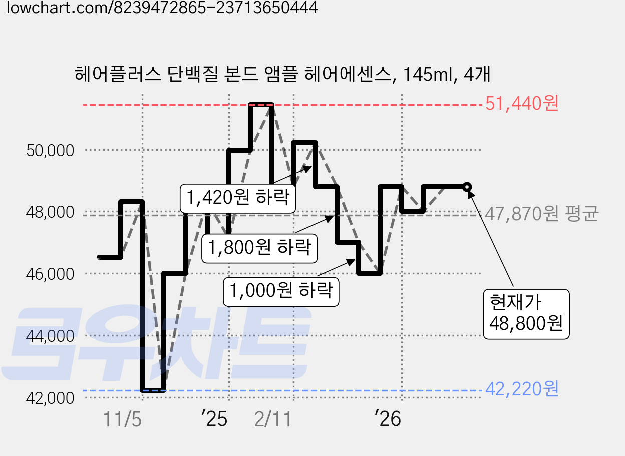 헤어플러스 단백질 본드 앰플 헤어에센스, 145ml, 4개 가격 변동 차트, 현재가 48,800원, 관측 최저가 42,220원