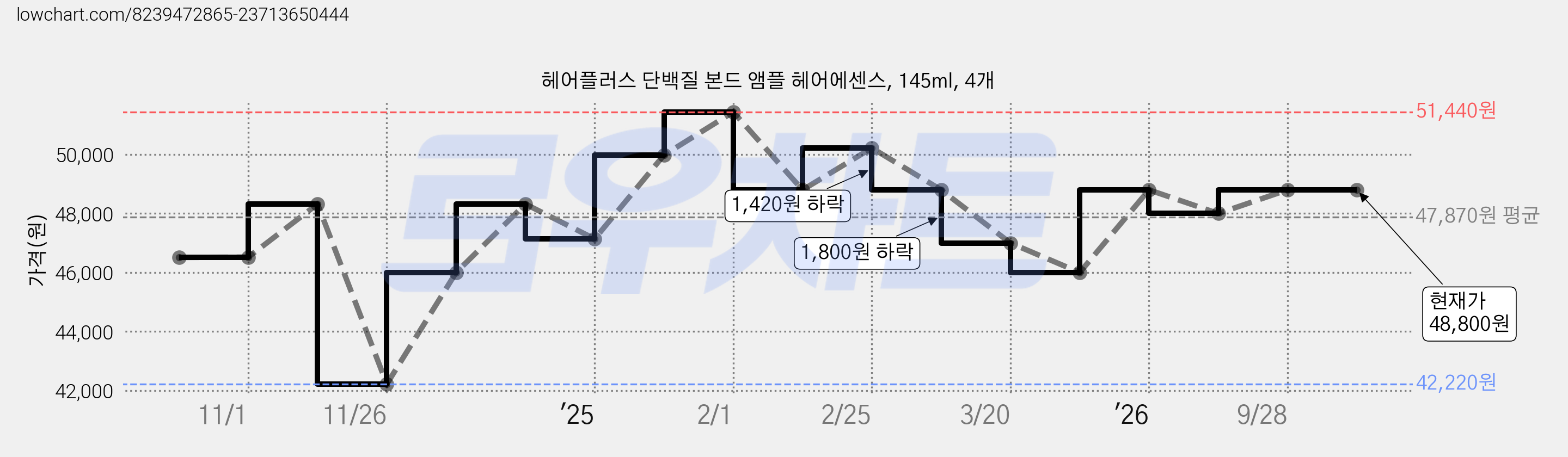 헤어플러스 단백질 본드 앰플 헤어에센스, 145ml, 4개 가격 변동 차트, 현재가 48,800원, 관측 최저가 42,220원