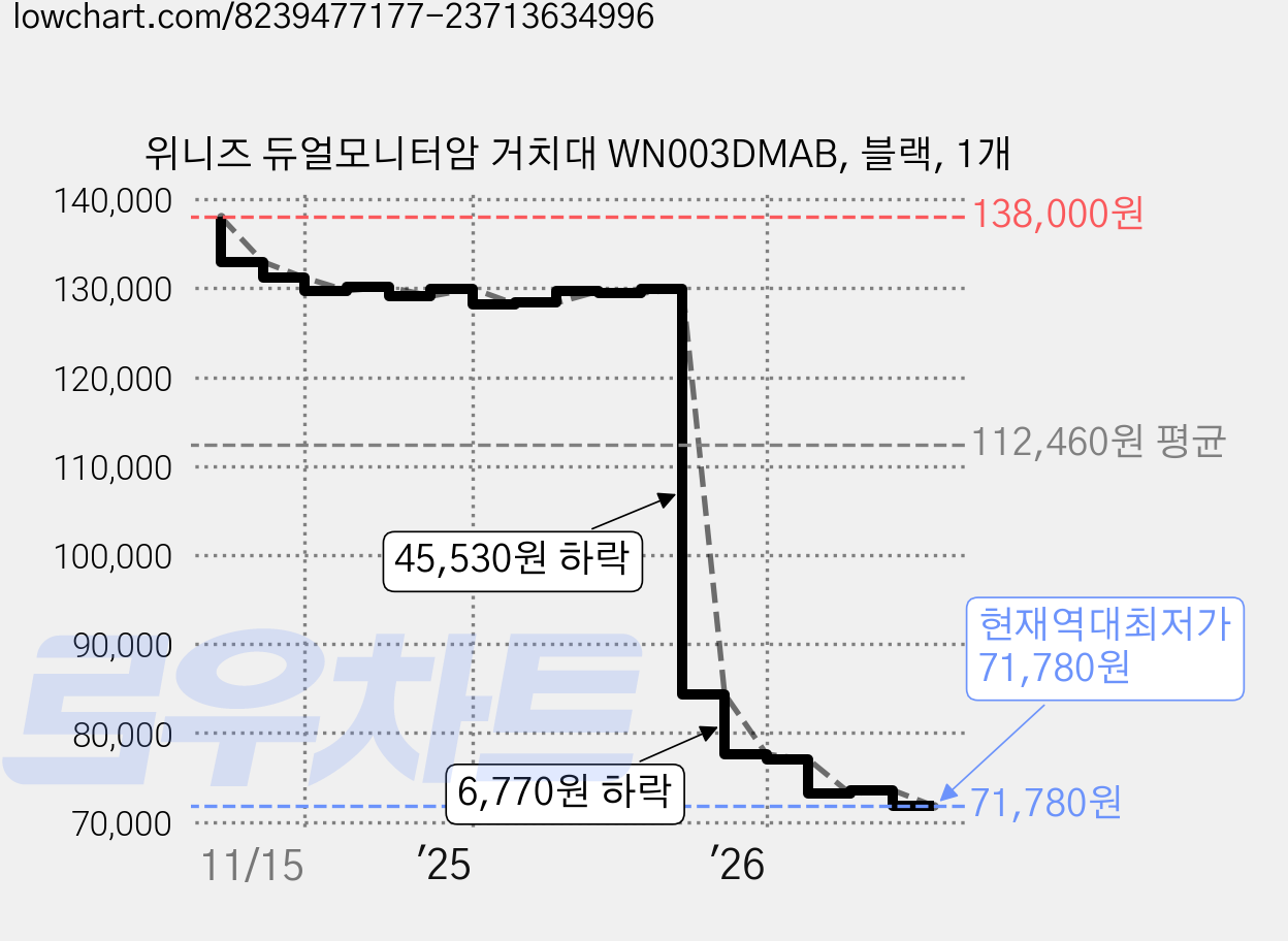 위니즈 듀얼모니터암 거치대 WN003DMAB, 블랙, 1개 가격 변동 차트, 현재가 71,780원, 역대최저가