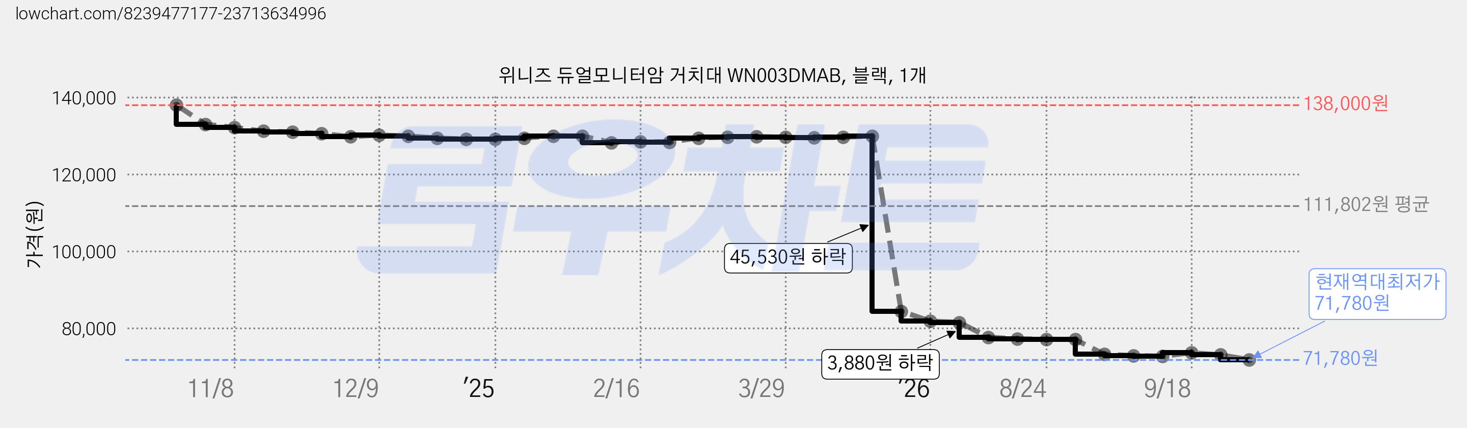 위니즈 듀얼모니터암 거치대 WN003DMAB, 블랙, 1개 가격 변동 차트, 현재가 71,780원, 역대최저가