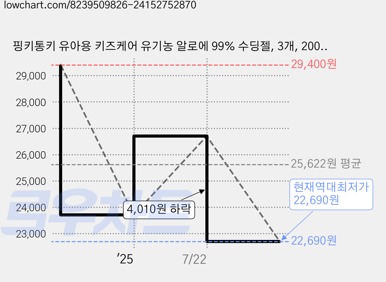 핑키통키 유아용 키즈케어 유기농 알로에 99% 수딩젤, 3개, 200ml 가격 변동 차트, 현재가 22,690원, 역대최저가