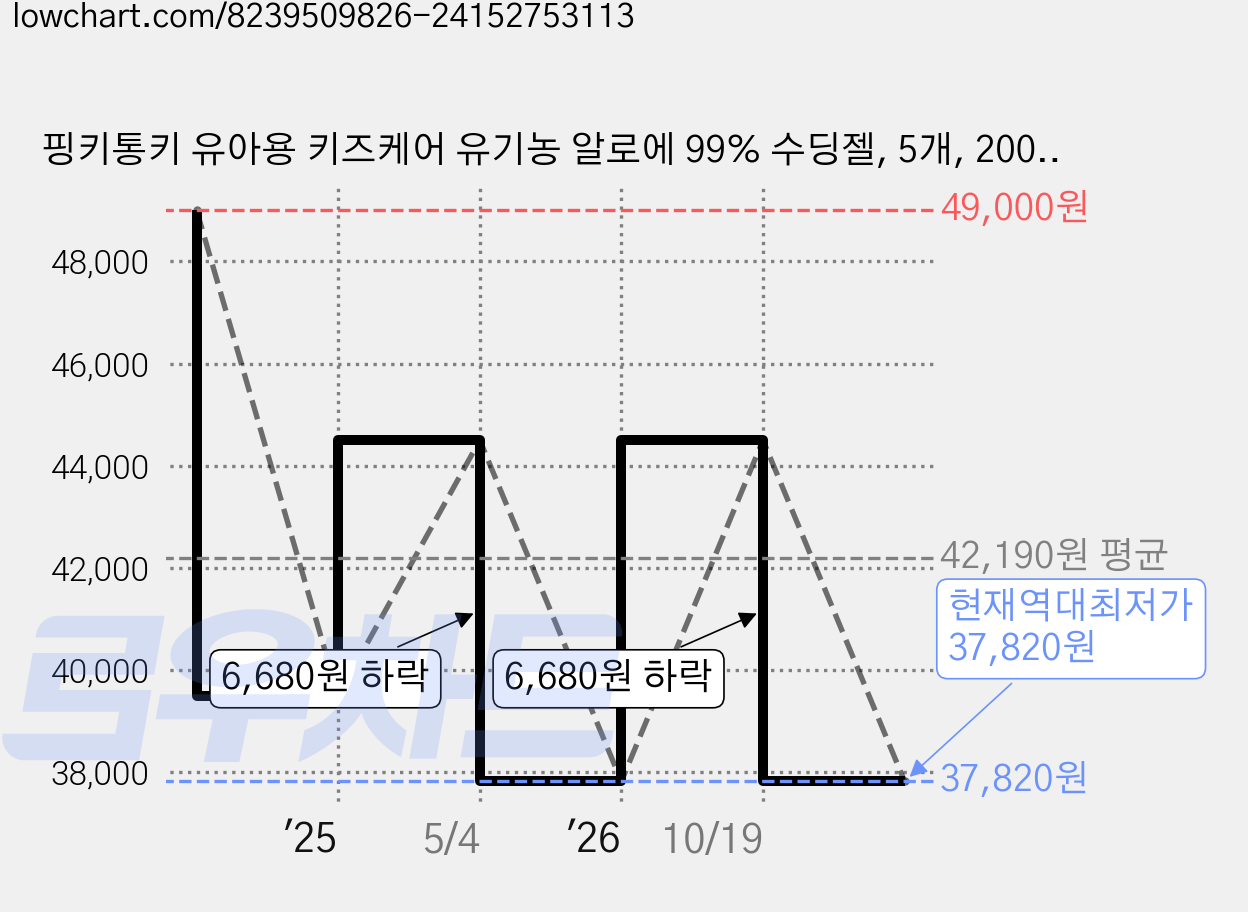 핑키통키 유아용 키즈케어 유기농 알로에 99% 수딩젤, 5개, 200ml 가격 변동 차트, 현재가 37,820원, 역대최저가