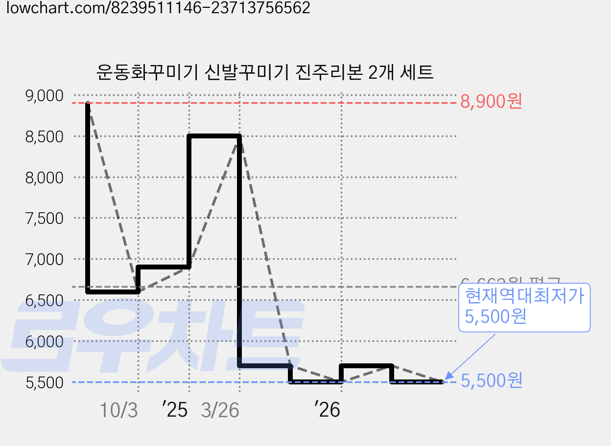 운동화꾸미기 신발꾸미기 진주리본 2개 세트 가격 변동 차트, 현재가 5,500원, 역대최저가