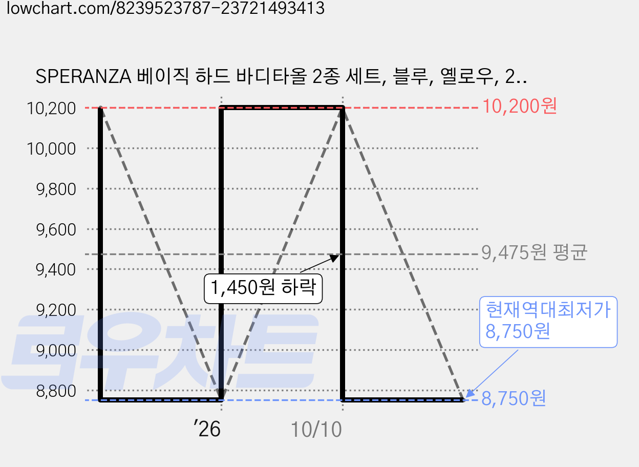 SPERANZA 베이직 하드 바디타올 2종 세트, 블루, 옐로우, 2개입, 1세트 가격 변동 차트, 현재가 8,750원, 역대최저가