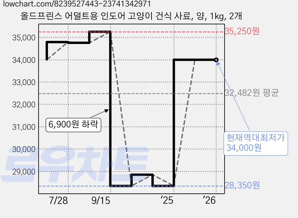 올드프린스 어덜트용 인도어 고양이 건식 사료, 양, 1kg, 2개 가격 변동 차트, 현재가 34,000원, 역대최저가