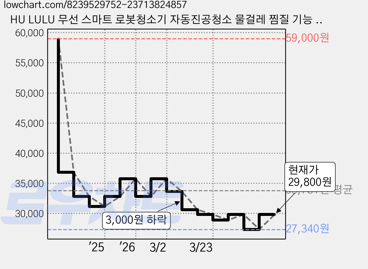HU LULU 무선 스마트 로봇청소기 자동진공청소 물걸레 찜질 기능 USB충전, 화이트, IS25A 가격 변동 차트, 현재가 29,800원, 관측 최저가 27,340원