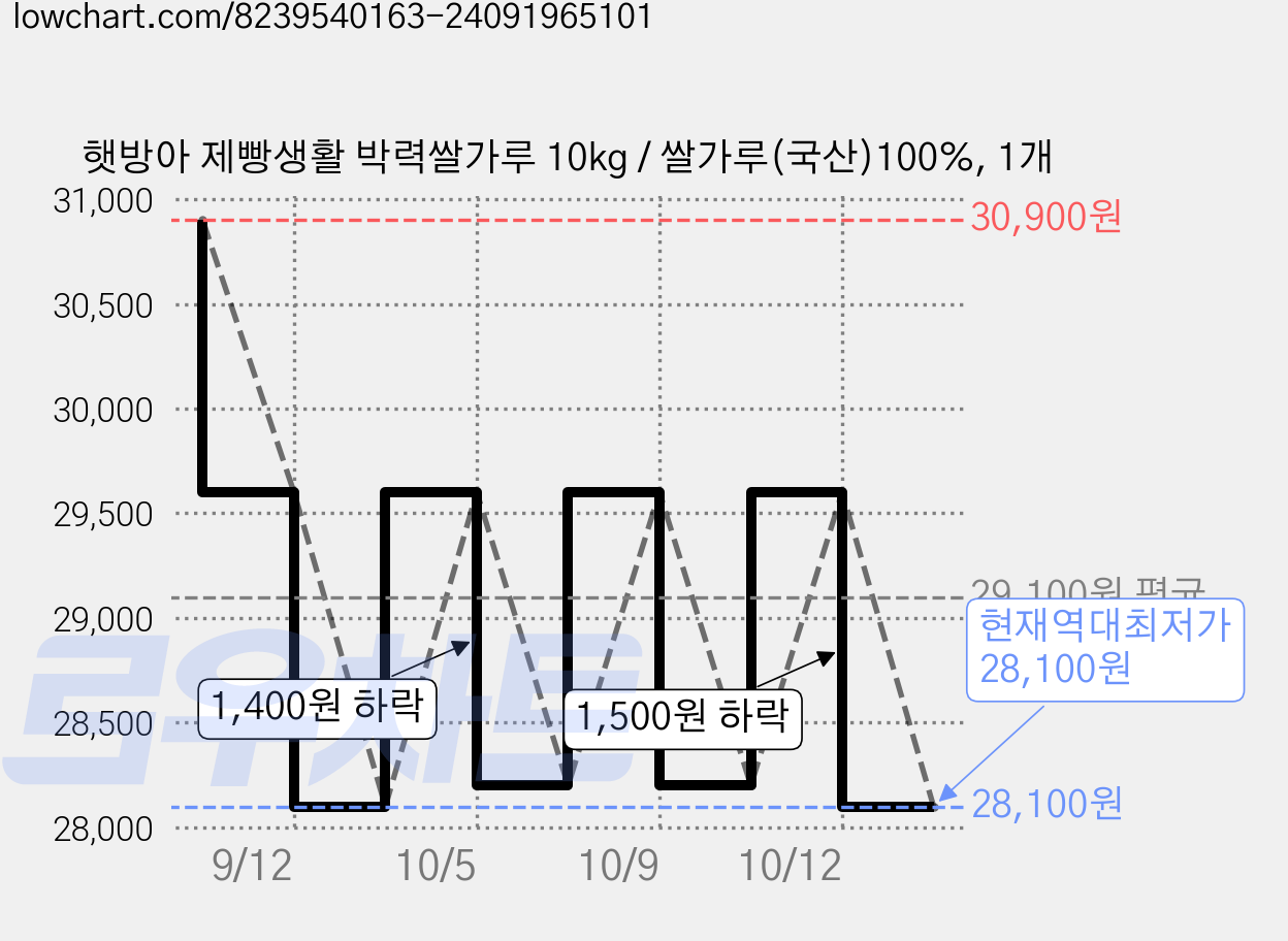 햇방아 제빵생활 박력쌀가루 10kg / 쌀가루(국산)100%, 1개 가격 변동 차트, 현재가 28,100원, 역대최저가