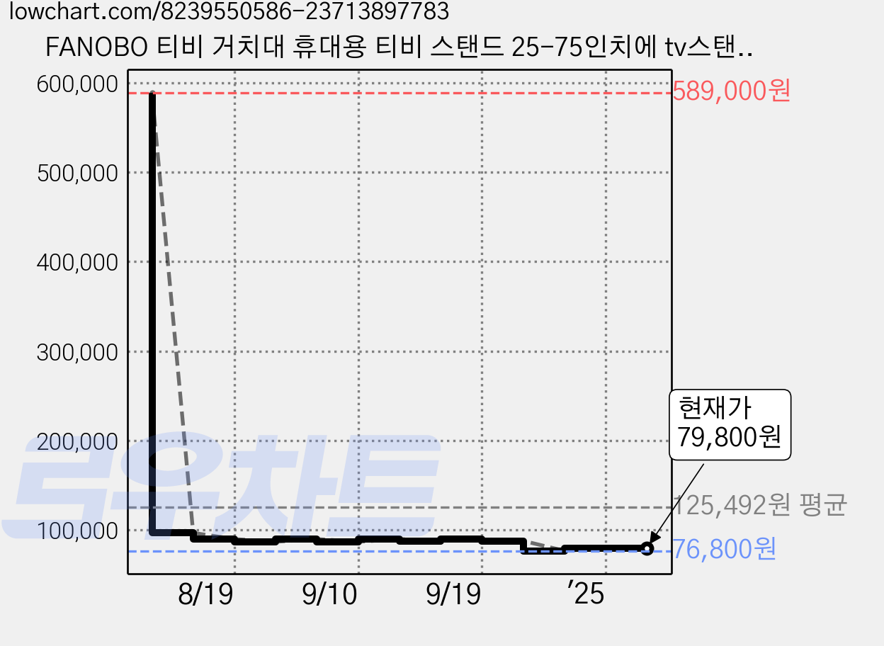 FANOBO 티비 거치대 휴대용 티비 스탠드 25-75인치에 tv스탠드 좌우 조절 가능 이동식 tv 적용 55KG 하중 이동식 tv 거치대, 월넛색, 1개 가격 변동 차트, 현재가 79,800원, 관측 최저가 76,800원