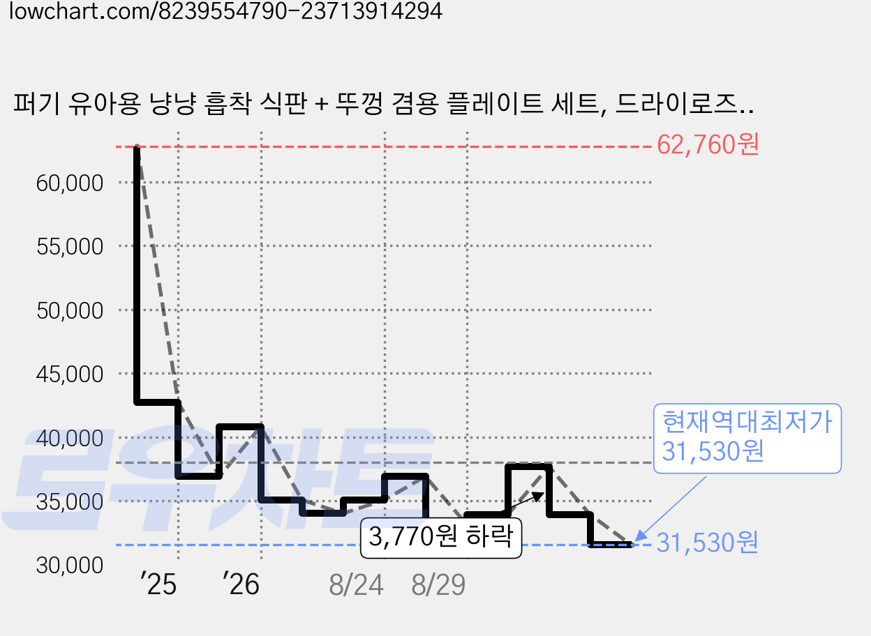 퍼기 유아용 냥냥 흡착 식판 + 뚜껑 겸용 플레이트 세트, 드라이로즈(식판), 아이보리(접시), 식판 + 접시, 1세트 가격 변동 차트, 현재가 31,530원, 역대최저가