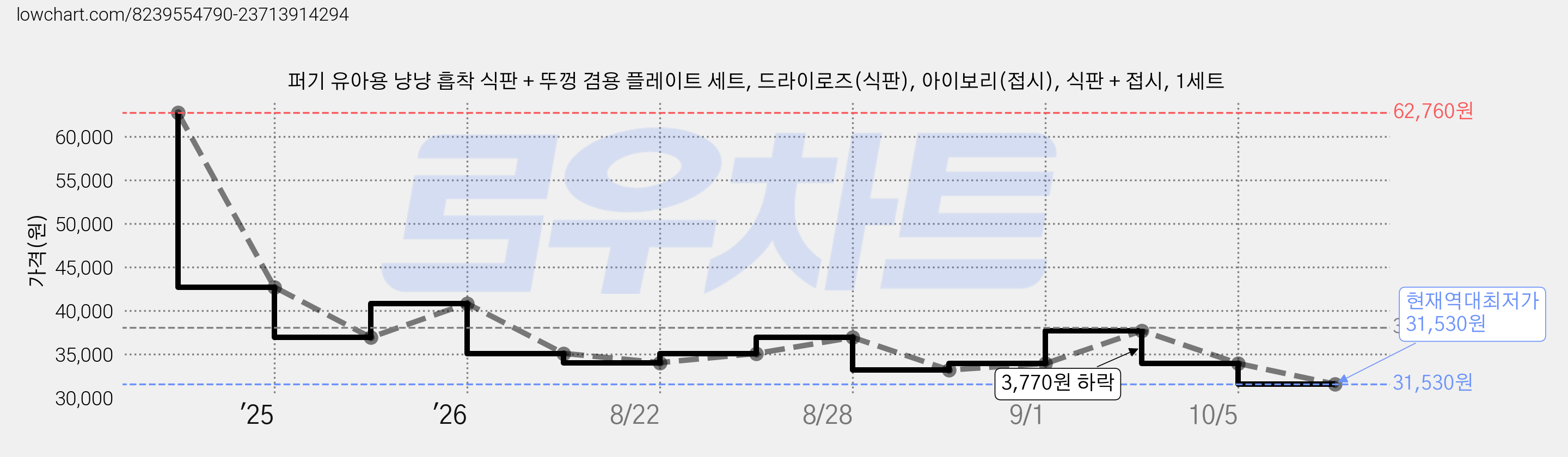 퍼기 유아용 냥냥 흡착 식판 + 뚜껑 겸용 플레이트 세트, 드라이로즈(식판), 아이보리(접시), 식판 + 접시, 1세트 가격 변동 차트, 현재가 31,530원, 역대최저가