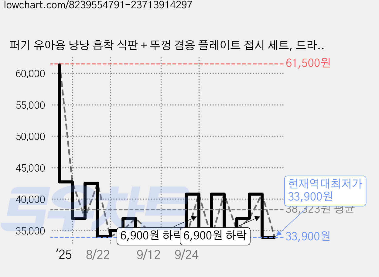 퍼기 유아용 냥냥 흡착 식판 + 뚜껑 겸용 플레이트 접시 세트, 드라이로즈, 식판+접시, 1세트 가격 변동 차트, 현재가 33,900원, 역대최저가