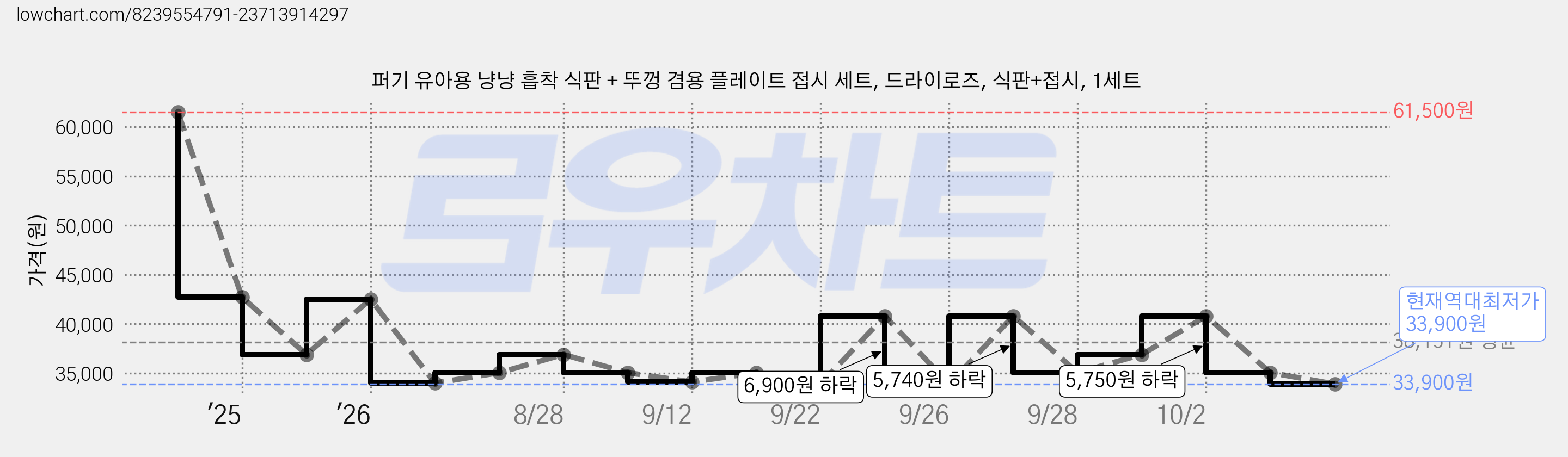 퍼기 유아용 냥냥 흡착 식판 + 뚜껑 겸용 플레이트 접시 세트, 드라이로즈, 식판+접시, 1세트 가격 변동 차트, 현재가 33,900원, 역대최저가