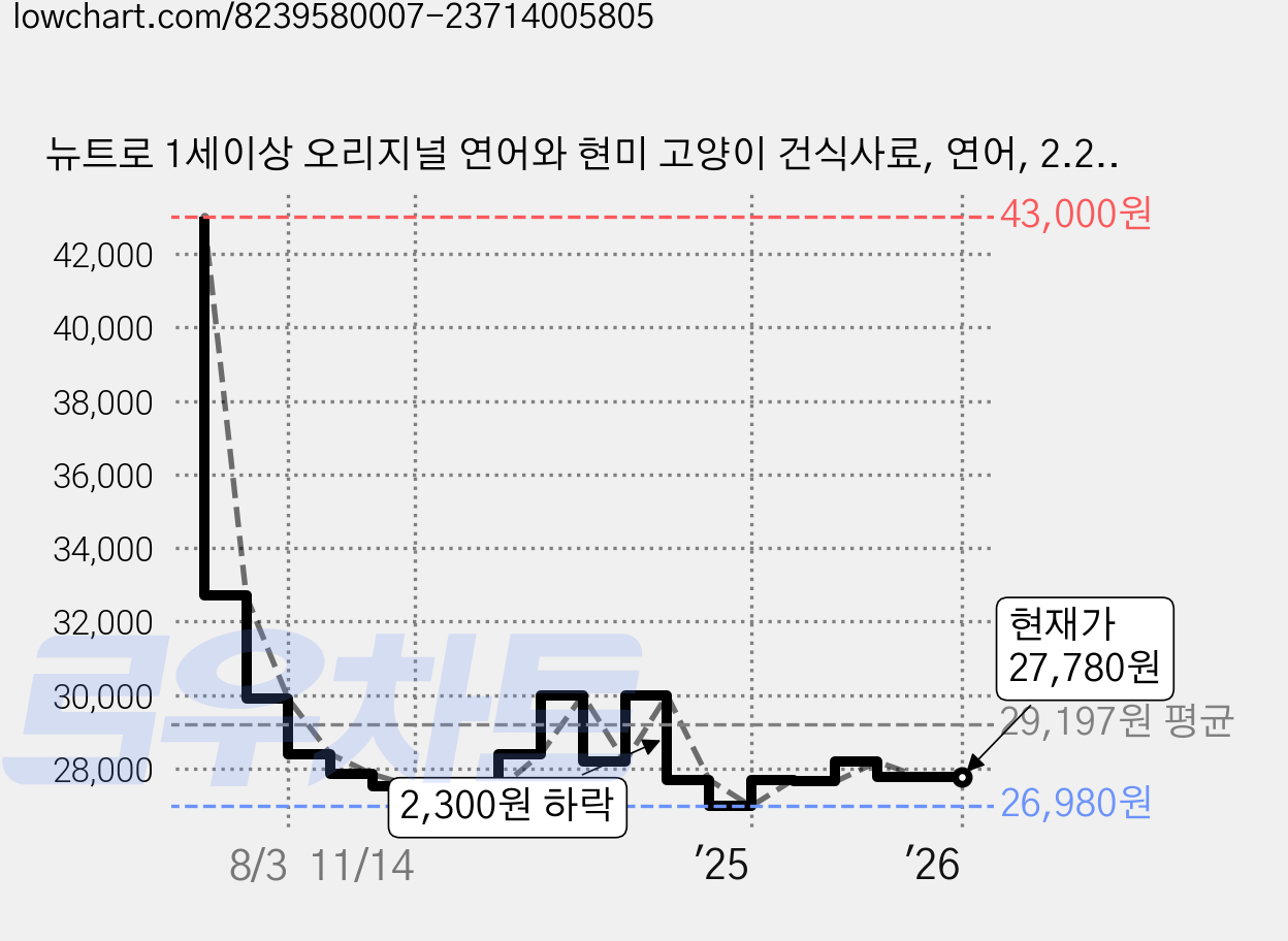 뉴트로 1세이상 오리지널 연어와 현미 고양이 건식사료, 연어, 2.27kg, 1개 가격 변동 차트, 현재가 27,780원, 관측 최저가 26,980원