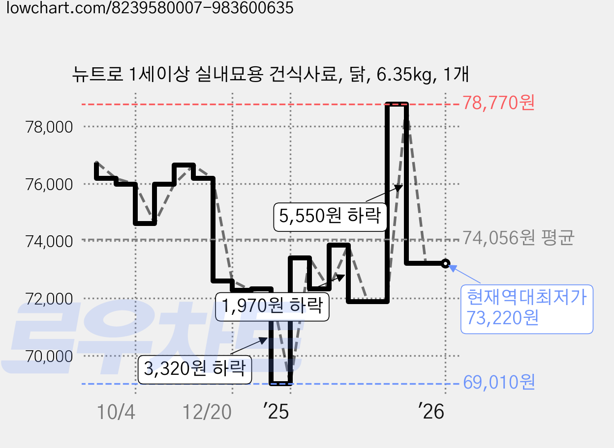 뉴트로 1세이상 실내묘용 건식사료, 닭, 6.35kg, 1개 가격 변동 차트, 현재가 73,220원, 역대최저가