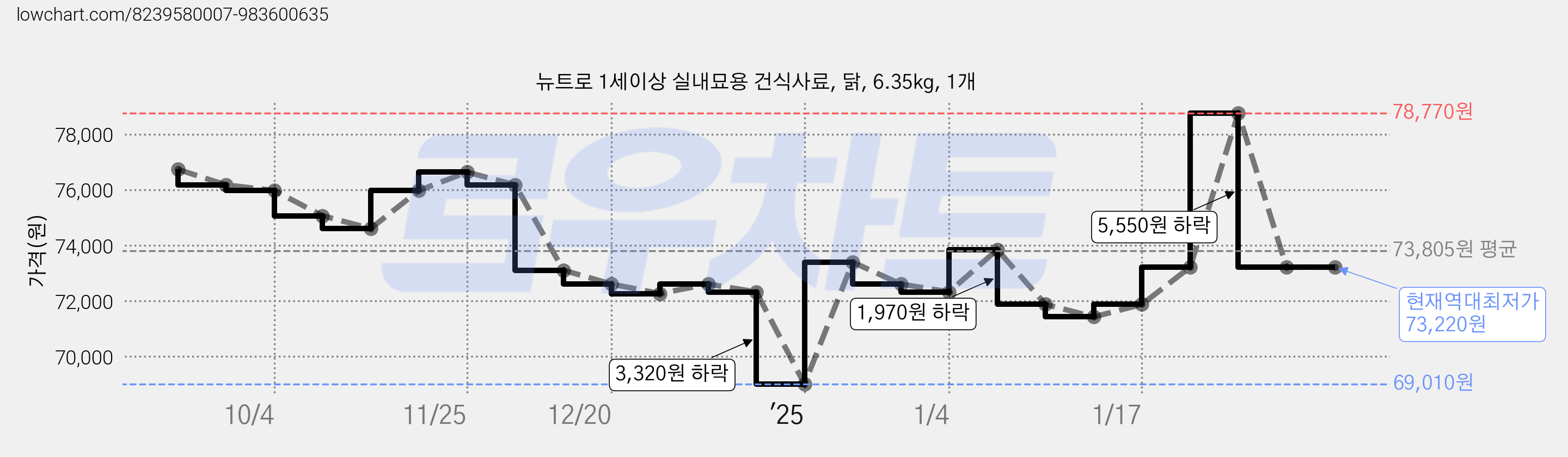 뉴트로 1세이상 실내묘용 건식사료, 닭, 6.35kg, 1개 가격 변동 차트, 현재가 73,220원, 역대최저가