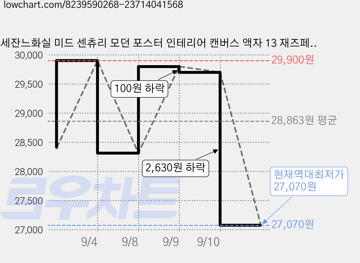 세잔느화실 미드 센츄리 모던 포스터 인테리어 캔버스 액자 13 재즈페스티벌, 13.재즈페스티벌 가격 변동 차트, 현재가 27,070원, 역대최저가