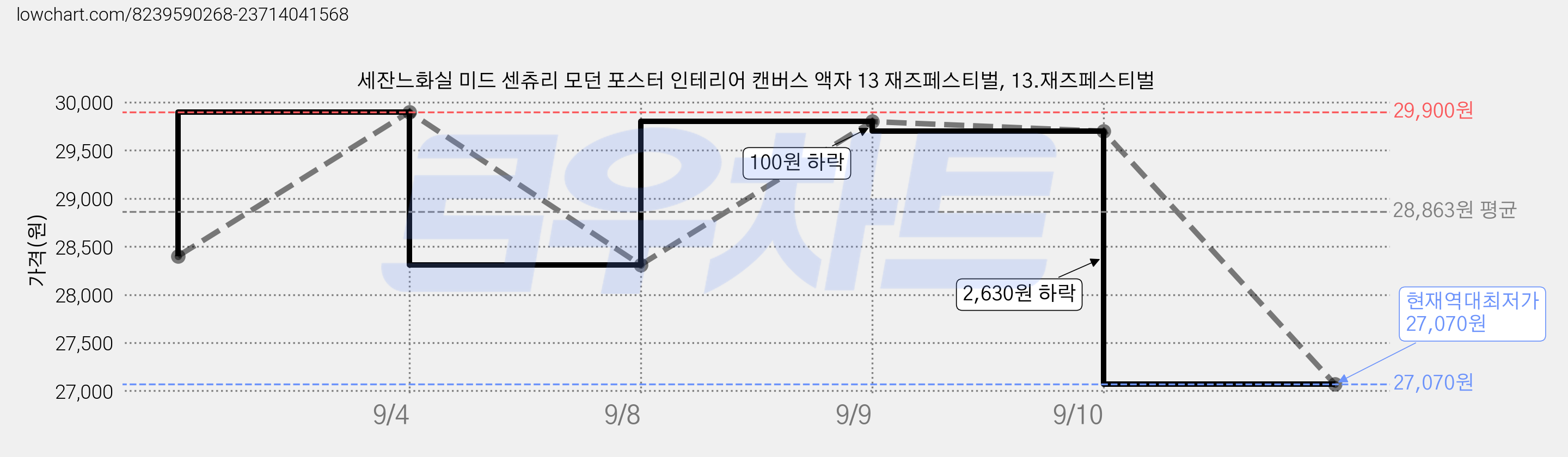 세잔느화실 미드 센츄리 모던 포스터 인테리어 캔버스 액자 13 재즈페스티벌, 13.재즈페스티벌 가격 변동 차트, 현재가 27,070원, 역대최저가