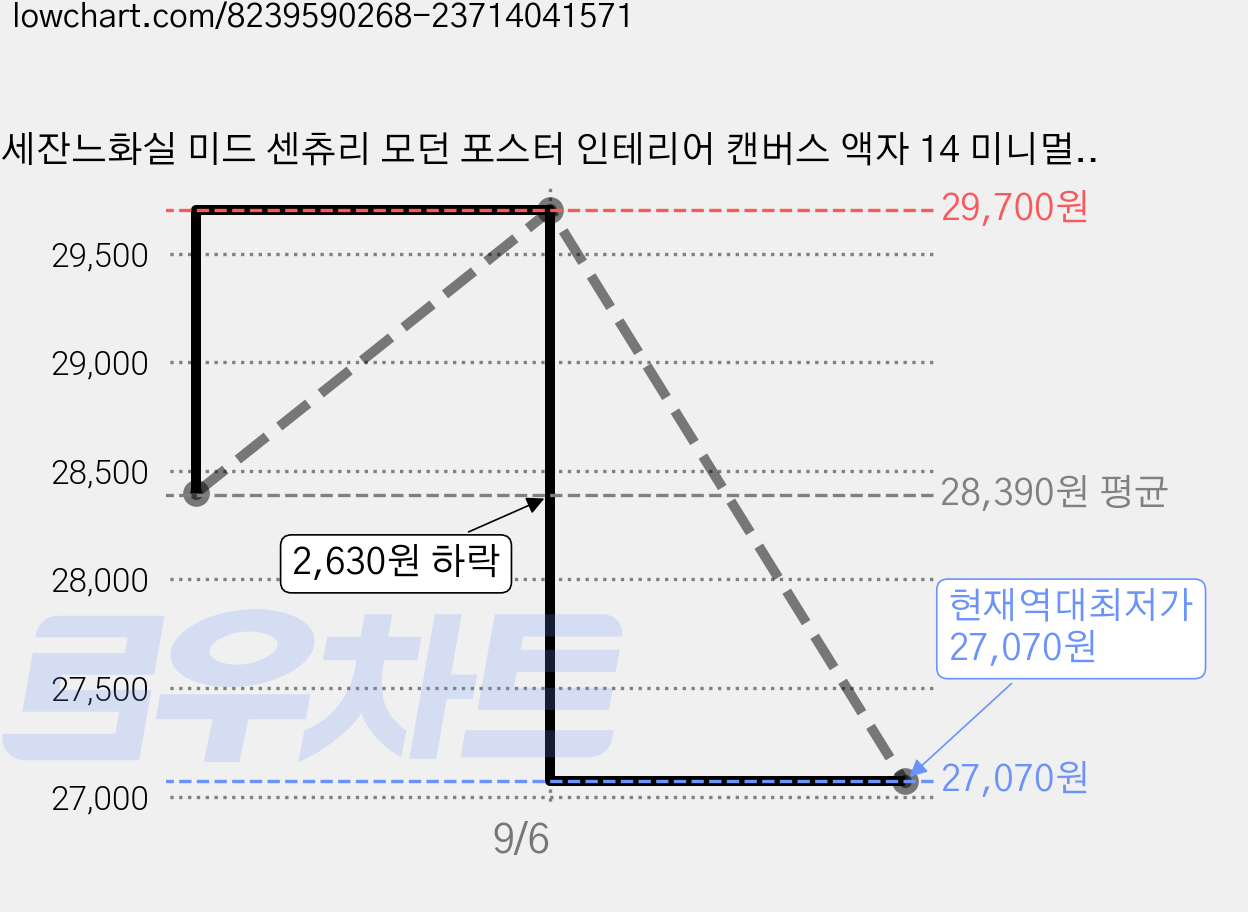 세잔느화실 미드 센츄리 모던 포스터 인테리어 캔버스 액자 14 미니멀 플라워, 14.미니멀 플라워 가격 변동 차트, 현재가 27,070원, 역대최저가