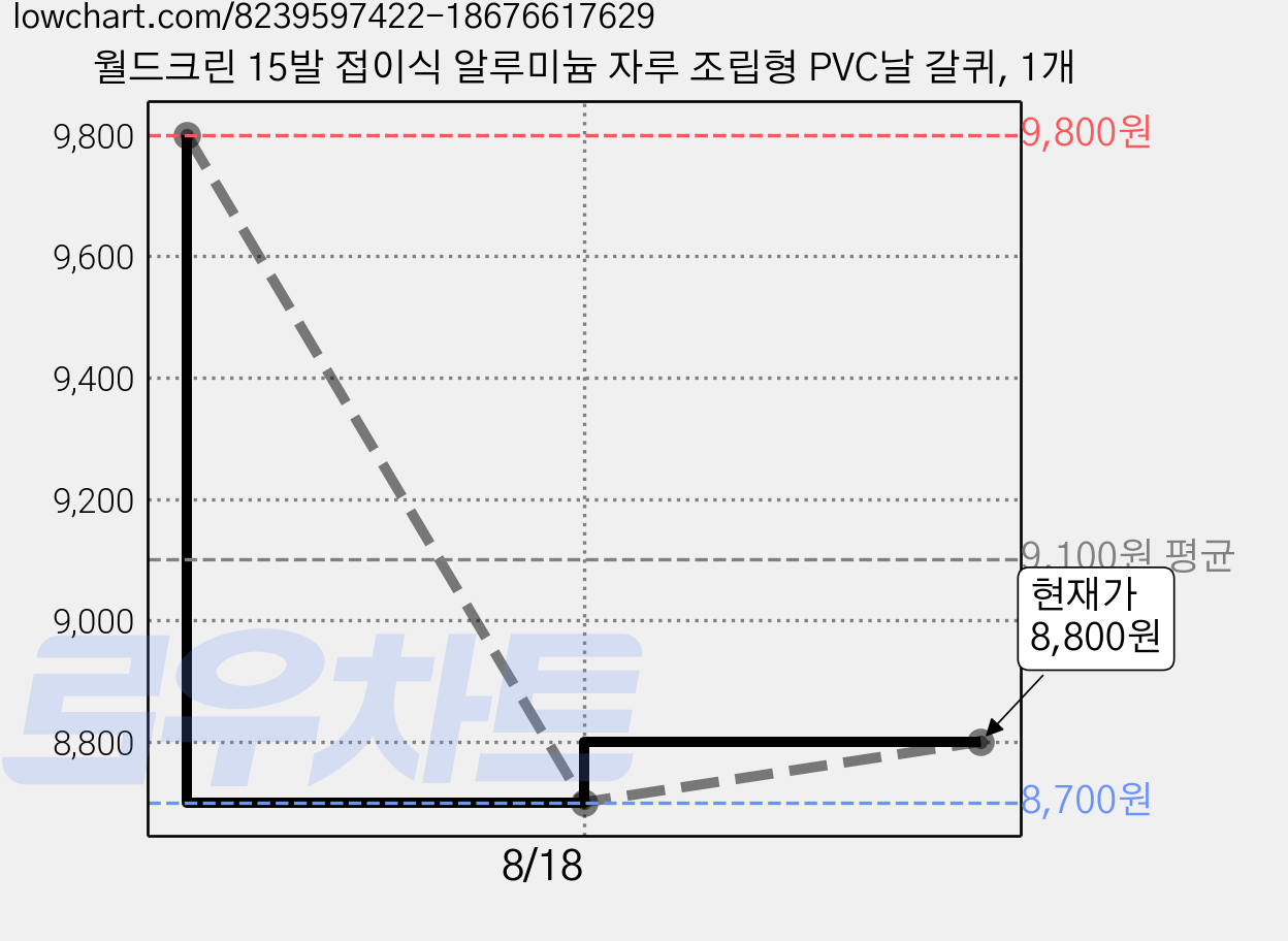 월드크린 15발 접이식 알루미늄 자루 조립형 PVC날 갈퀴, 1개 가격 변동 차트, 현재가 8,800원, 관측 최저가 8,700원