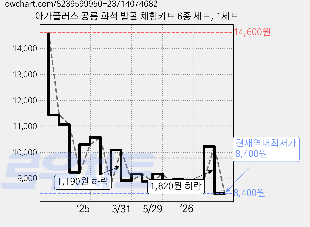 아가플러스 공룡 화석 발굴 체험키트 6종 세트, 1세트 가격 변동 차트, 현재가 8,400원, 역대최저가
