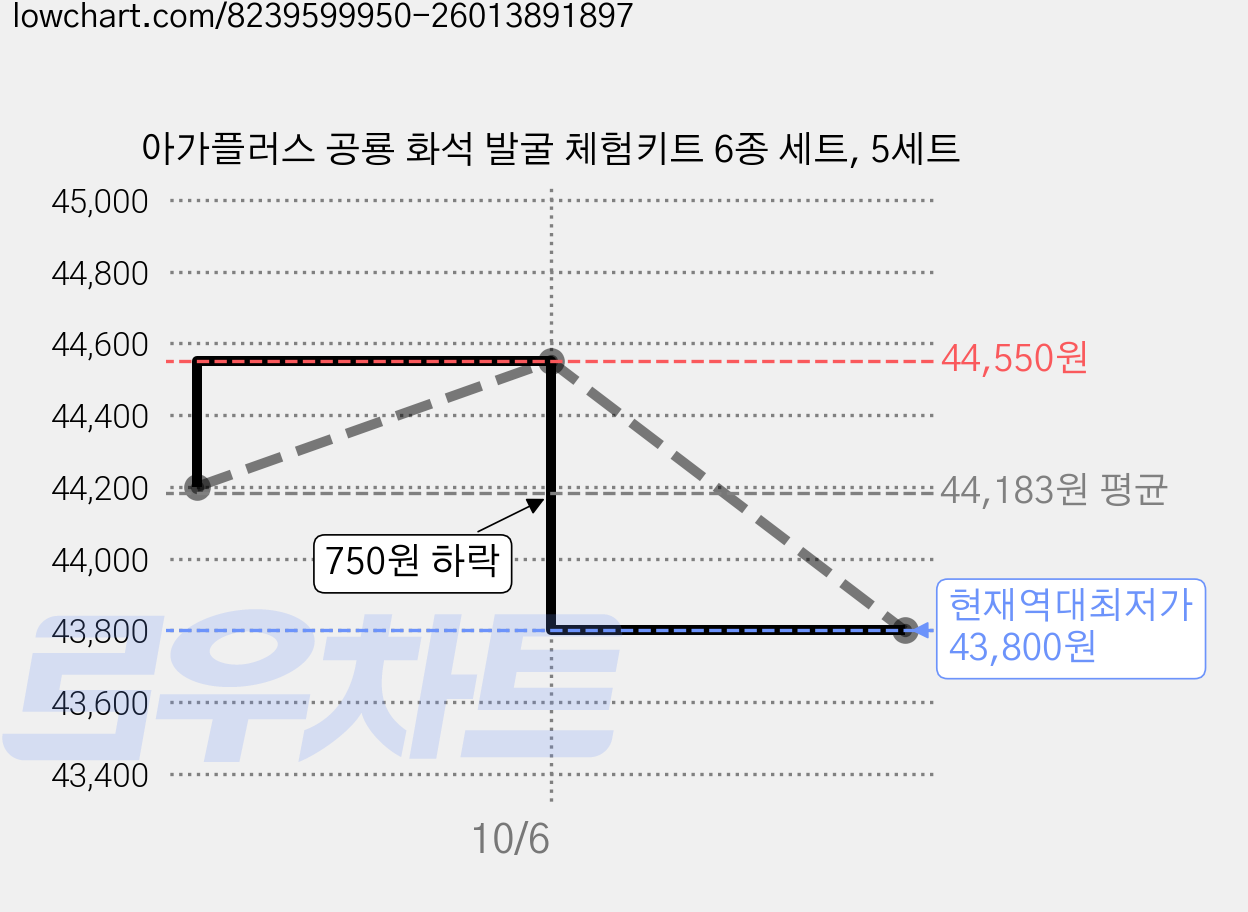 아가플러스 공룡 화석 발굴 체험키트 6종 세트, 5세트 가격 변동 차트, 현재가 43,800원, 역대최저가