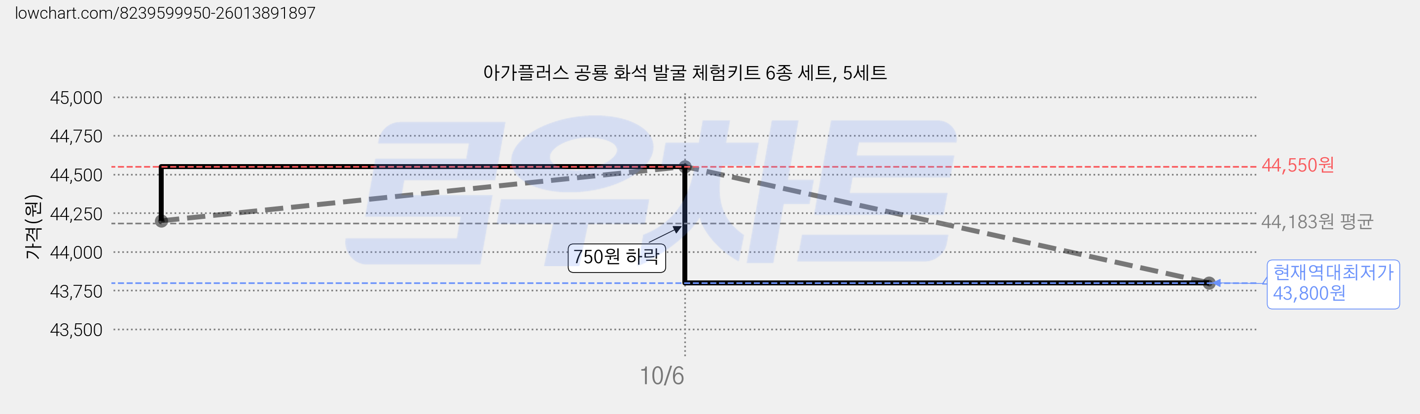 아가플러스 공룡 화석 발굴 체험키트 6종 세트, 5세트 가격 변동 차트, 현재가 43,800원, 역대최저가