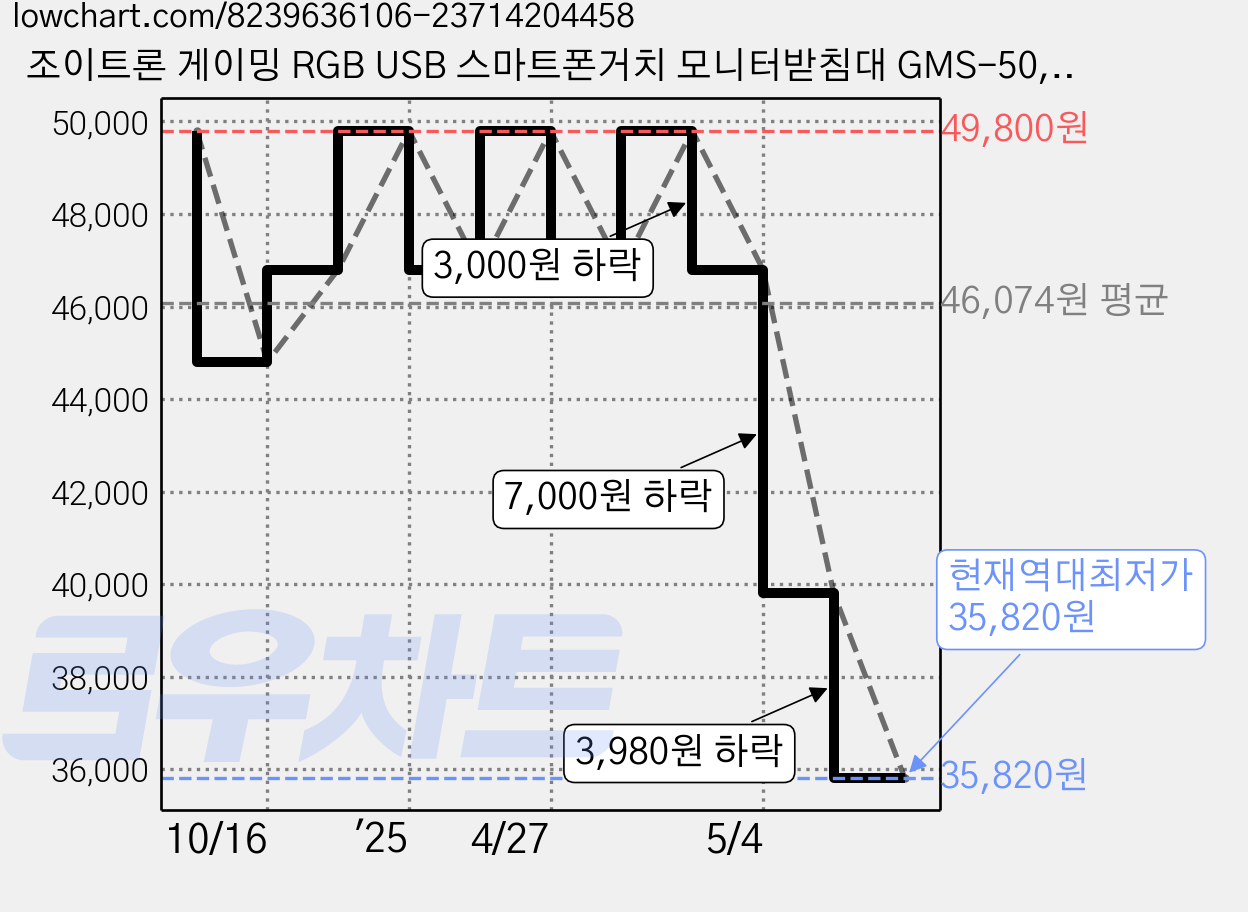 조이트론 게이밍 RGB USB 스마트폰거치 모니터받침대 GMS-50, 실버, 1개 가격 변동 차트, 현재가 35,820원, 역대최저가